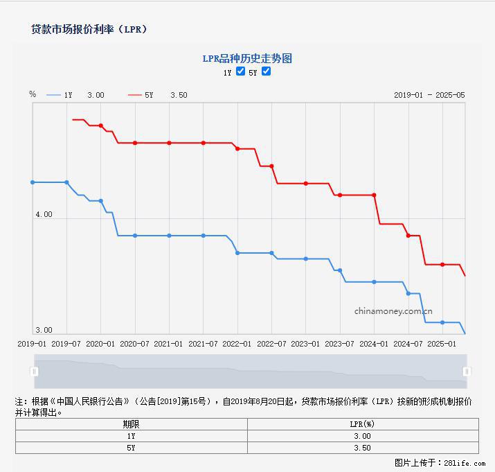 重磅！降息！桂林房贷利率3.0% - 烟台生活资讯 - 烟台28生活网 yt.28life.net